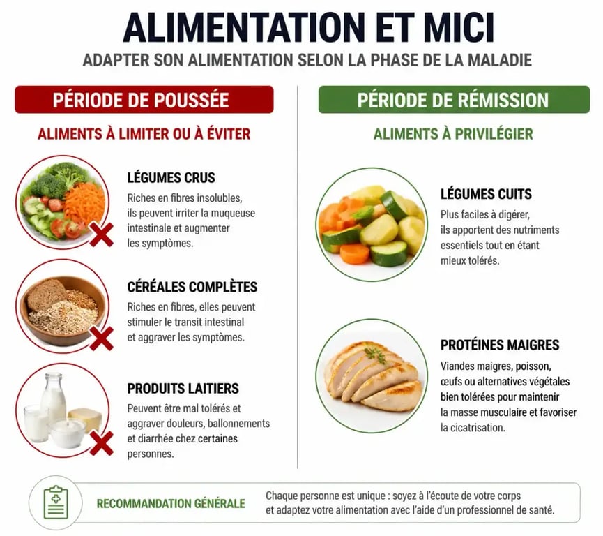 Infographie sur les aliments à éviter et à privilégier pour la maladie de Crohn